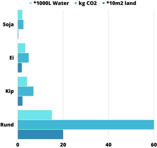 Vergelijking tussen soja, ei, kip en rund en het verbruik van water, land en uitstoot van CO2